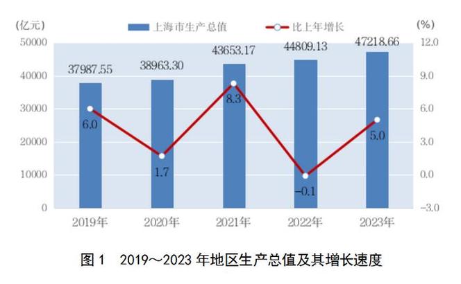 上海力争实现经济增速，推动高质量发展成关键