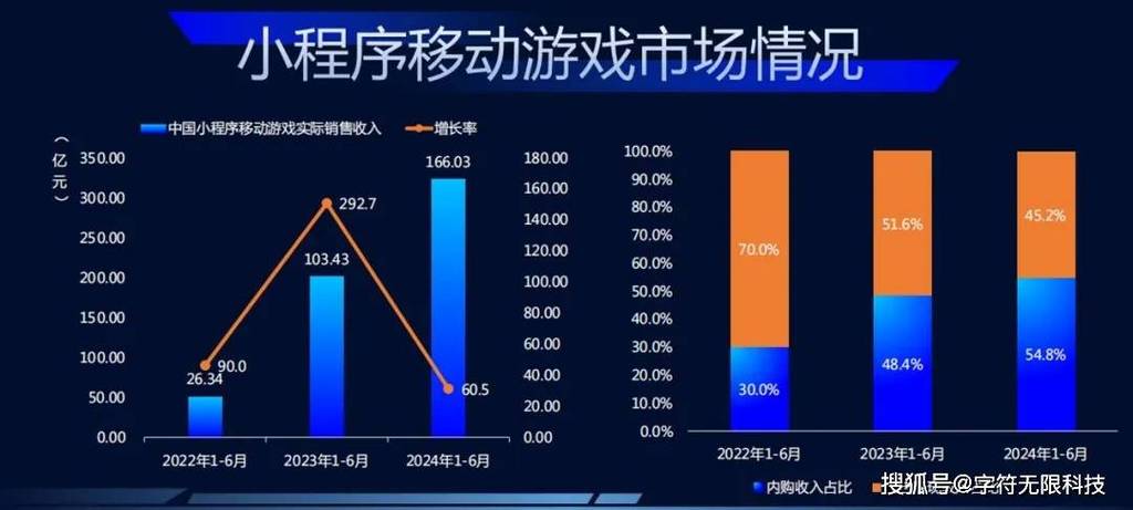 大 DAU 游戏增长瓶颈显现，小游戏成市场新风口