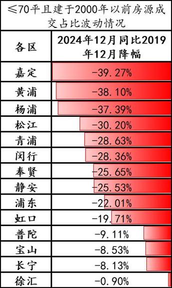 上海“老破小”逐渐失宠，购房者转向新兴市场