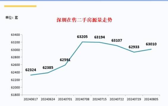 深圳政策宣布！二手房价波动，市场变化成焦点